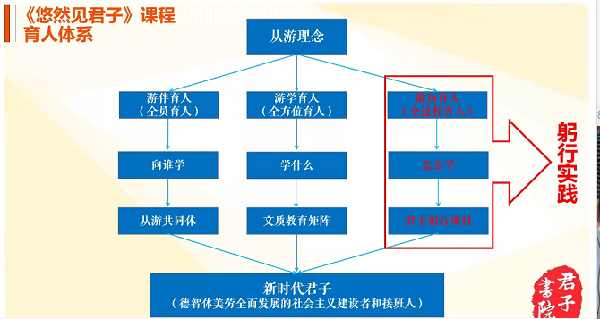 【见贤思齐·讲座篇】大鱼前导，小鱼从游 西南交通大学孔祥彬做客远景分享从游理念下的通识课学习自组织模式