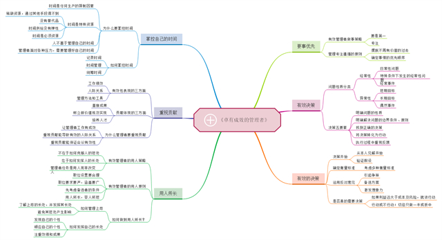 【完满演绎·课堂篇】管理者的修炼——记《卓有成效的管理者》读书心得交流