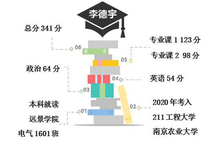 【风雨考研·学子篇】来自远景学院的211院校考研经验贴