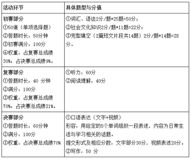 2020年第二届全国高校创新英语挑战活动综合能力赛通知